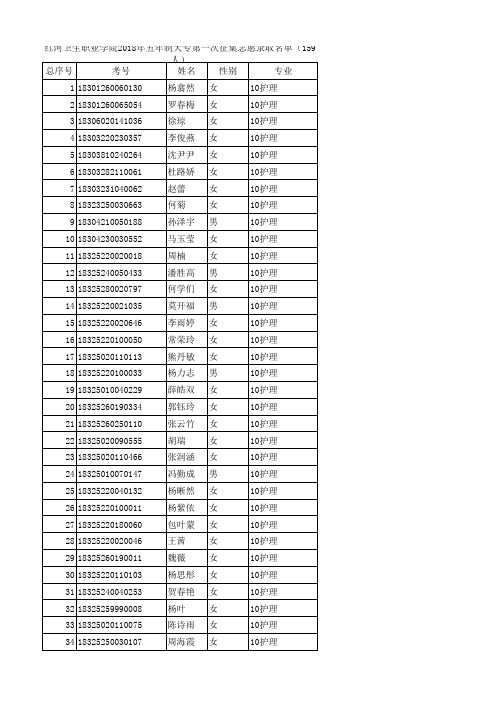 红河卫生职业学院2018年五年制大专第一次征集志愿录取名单(159人)