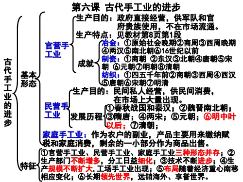 第六课 古代手工业的进步