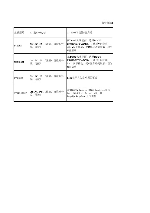 长城信息部分终端BIOS常见设置