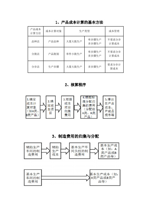 成本核算重要表格