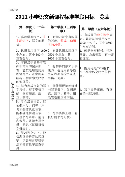 最新小学语文新课程标准学段目标一览表