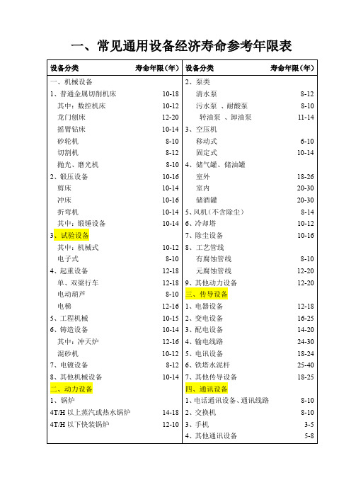 设备分类及经济寿命参考年限表