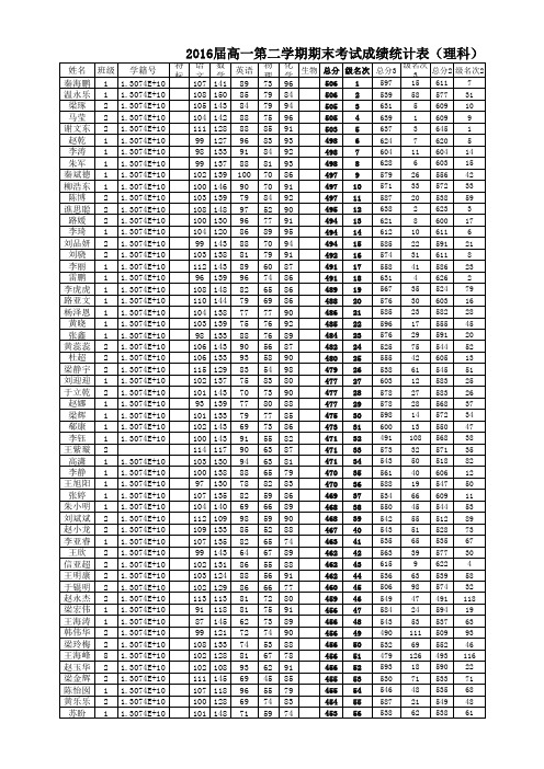 2016届高一第二学期期末考试成绩统计表(定)