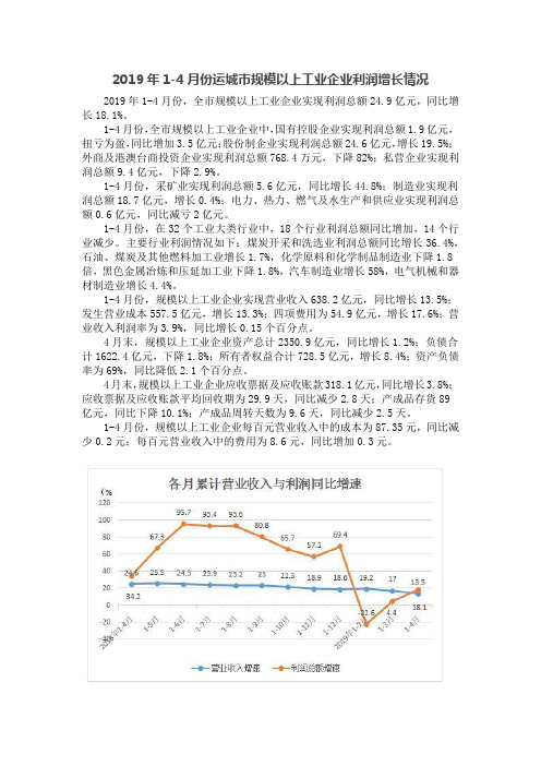 2019年1-4月份运城市规模以上工业企业利润增长情况