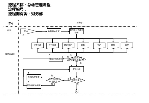 医药行业-财务部-总帐管理流程