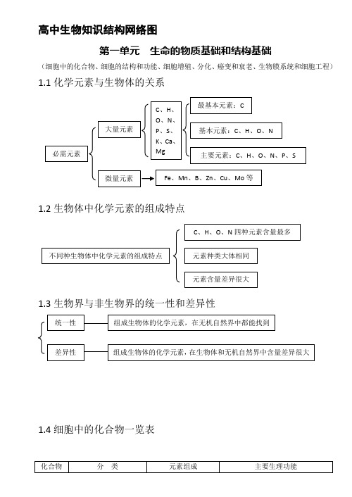 高中生物知识结构网络图(完整版)23995