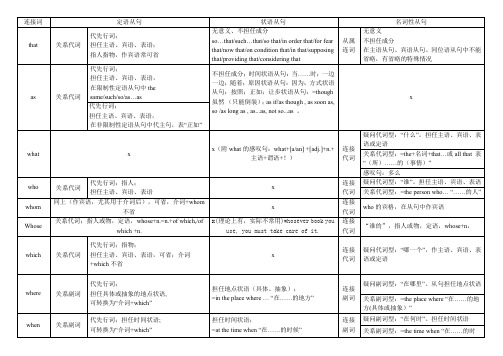 三大从句中常用连接词的对比