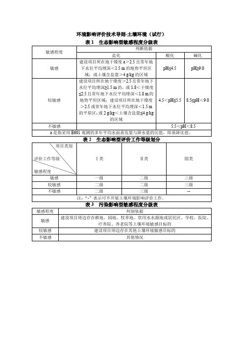 相关表格-环境影响评价技术导则-土壤环境(试行)