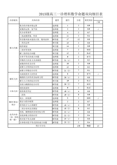 成都市2015级高三一诊数学双向细目表及打分板