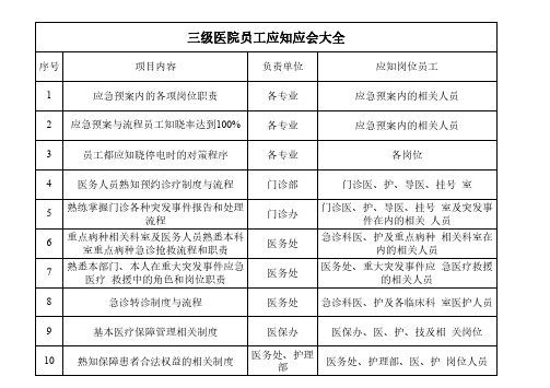 三级医院员工应知应会大全