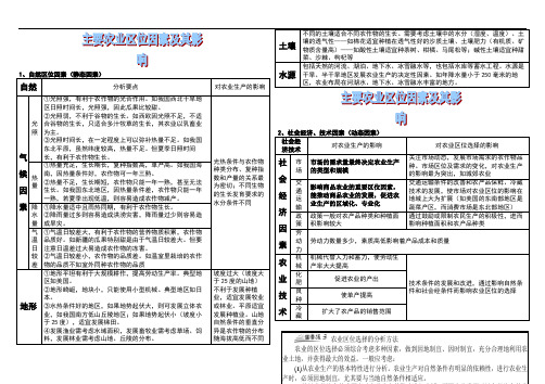 2016届高三地理二轮专题复习---农业区位分析与选择解读