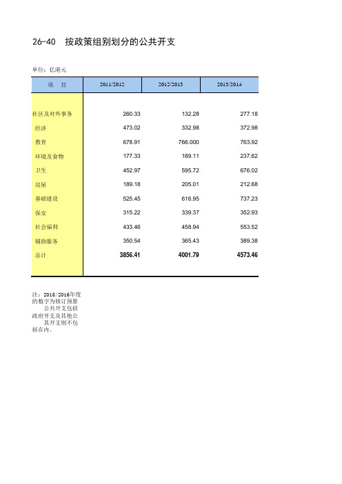 年鉴2016香港社会经济发展指标： 按政策组别划分的公共开支