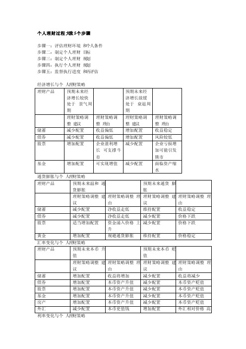 个人理财过程大致5个步骤