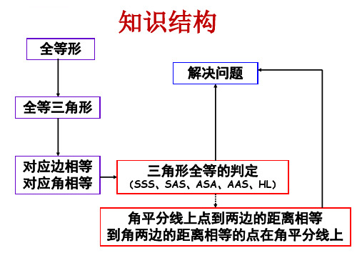 新人教版第十二章全等三角形复习ppt课件可用