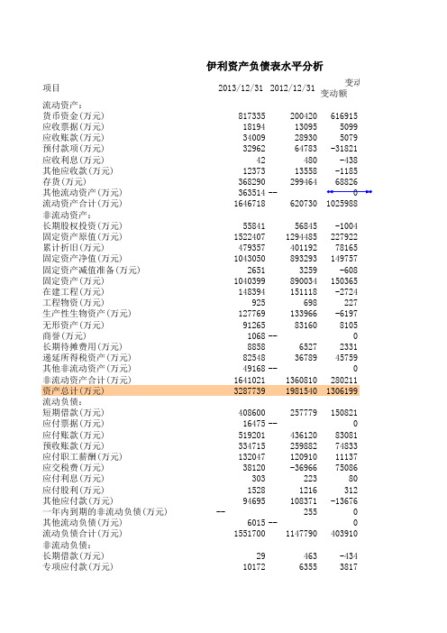 伊利资产负债表水平分析