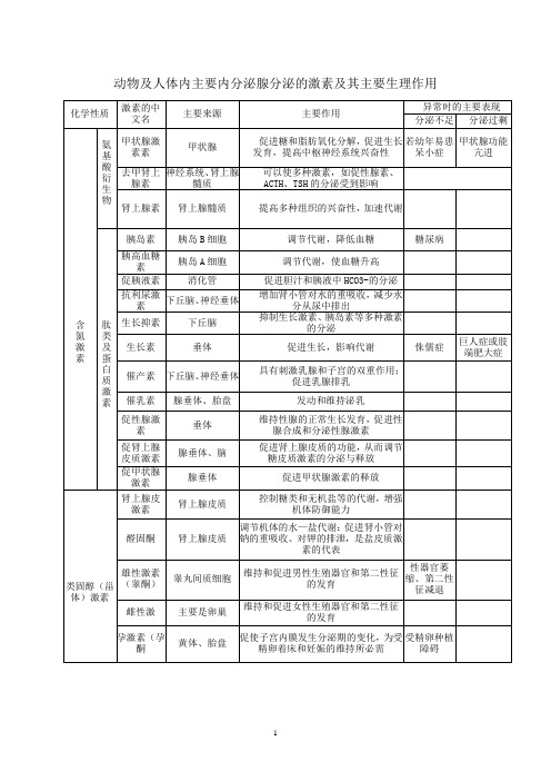 动物激素及其主要生理作用