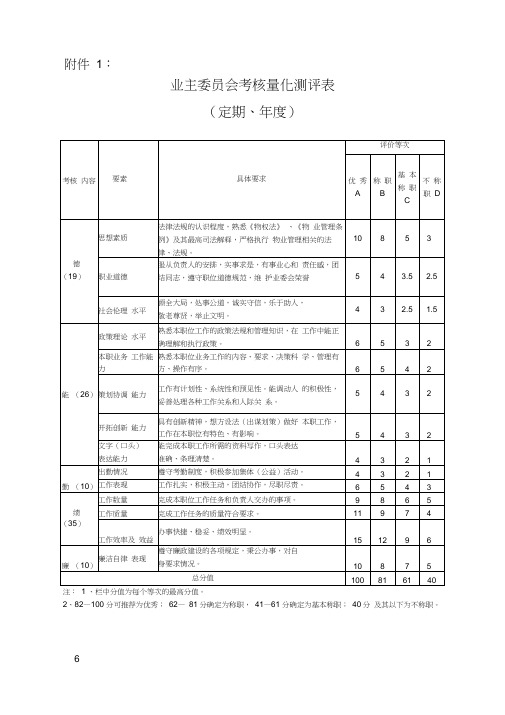 (完整版)业主委员会考核量化测评标准表