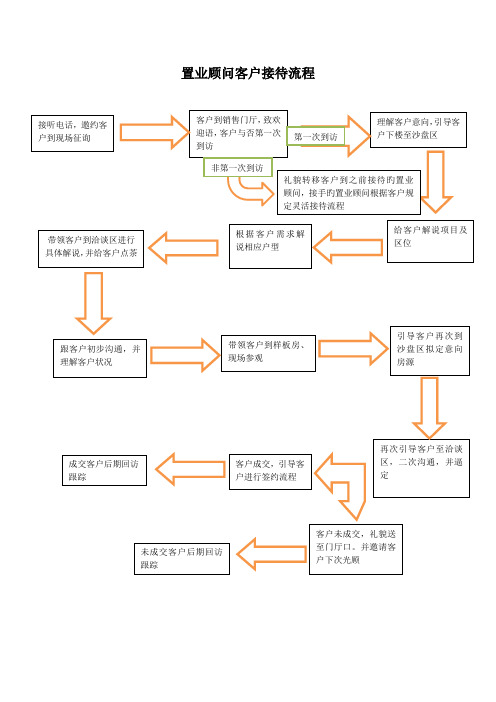 置业顾问客户接待流程