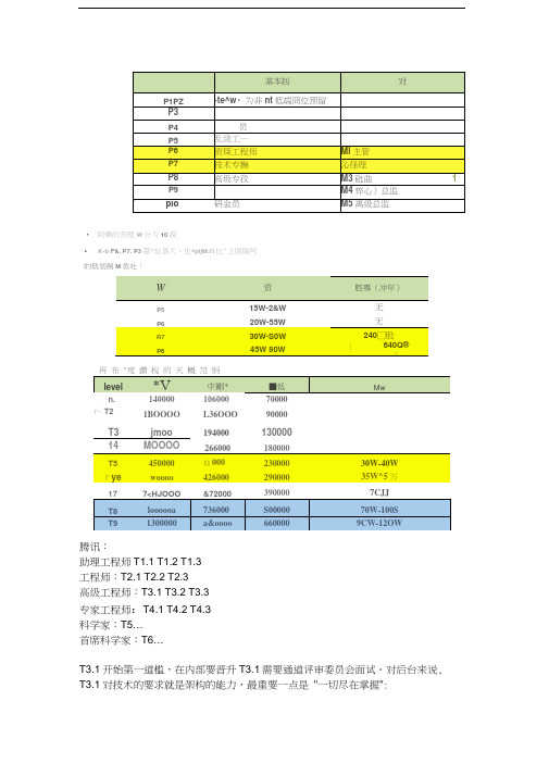 任职资格分级(研发)