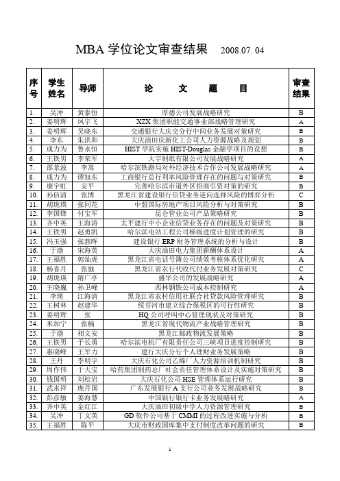 MBA学位论文审查结果2008-哈尔滨工业大学管理学院