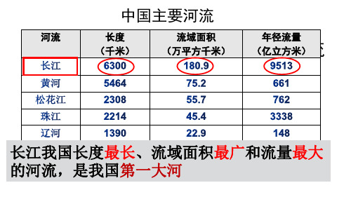 商务星球版八上第二章第三节第二课时 长江共38张ppt