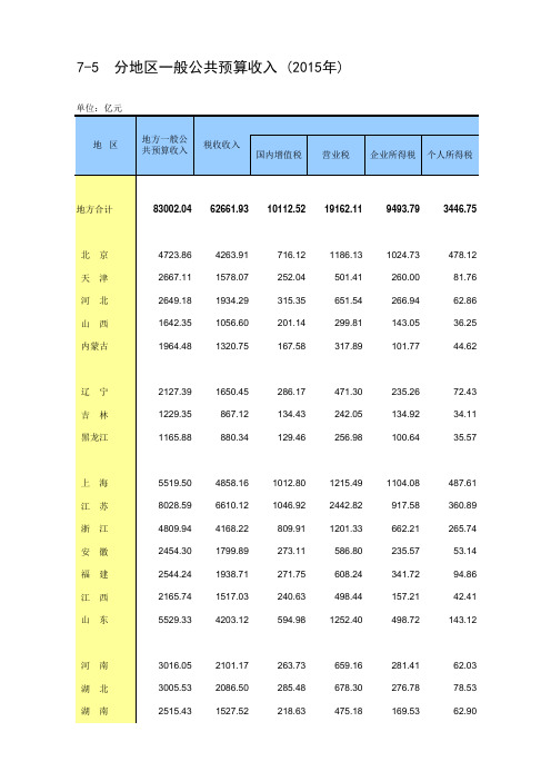 2016年统计年鉴 7-5  分地区一般公共预算收入 (2015年)