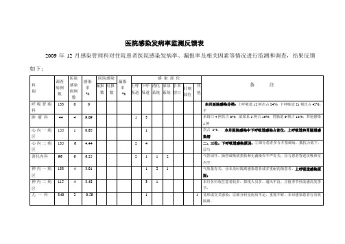 医院感染发病率监测反馈表 2