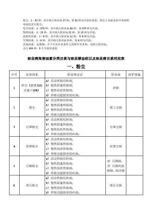 职业病危害因素分类目录与职业禁忌症以及职业病目录对应表