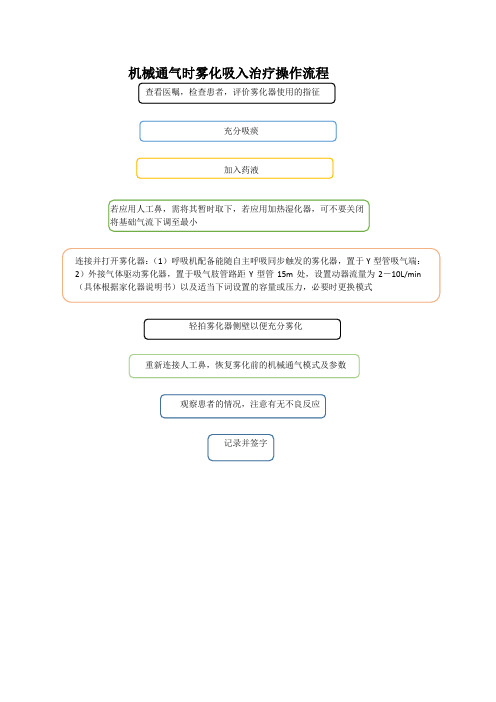 机械通气时雾化吸入治疗操作流程(最新)