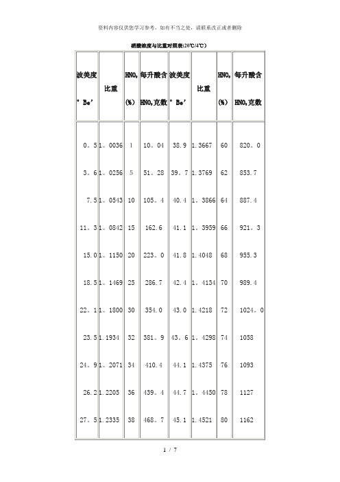 【精品】硝酸浓度与比重对照表