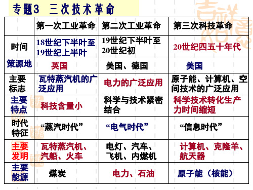 三次工业革命专题