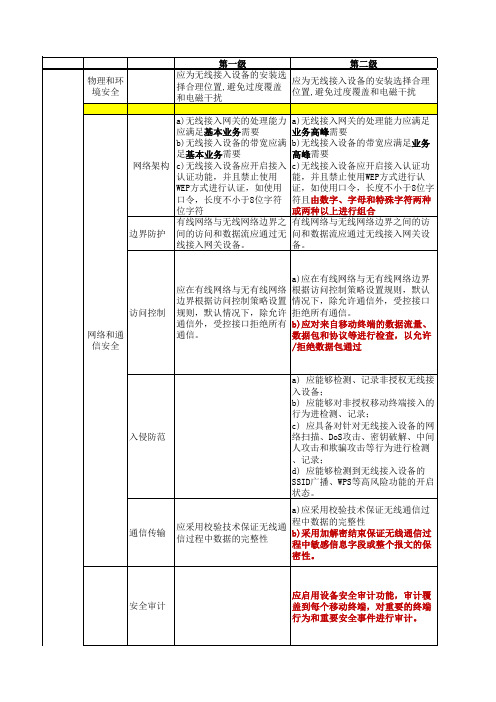 信息安全技术 网络安全等级保护基本要求 第3部分：移动互联安全扩展要求  详细表格对比