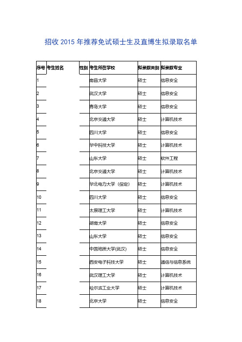 中国科学院信息工程研究所2015级推荐免试硕士生、直博生拟录取名单(脱敏)