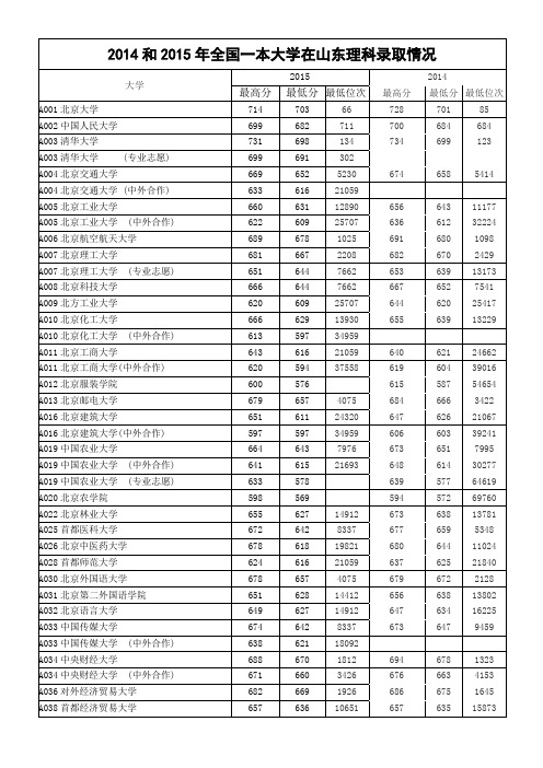 2014和2015年一本大学在山东理科录取情况分析(报考指南)