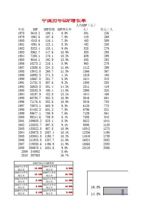 中国历年GDP增长率