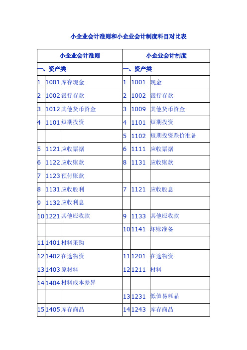 [VIP专享]小企业会计准则和小企业会计制度科目对比表