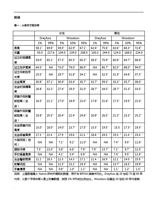 人体工程学附录摘要(人体尺寸+椅子尺寸)