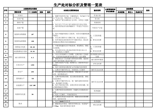 生产处对标分析及管理一览表