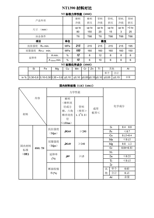 6061材料对比