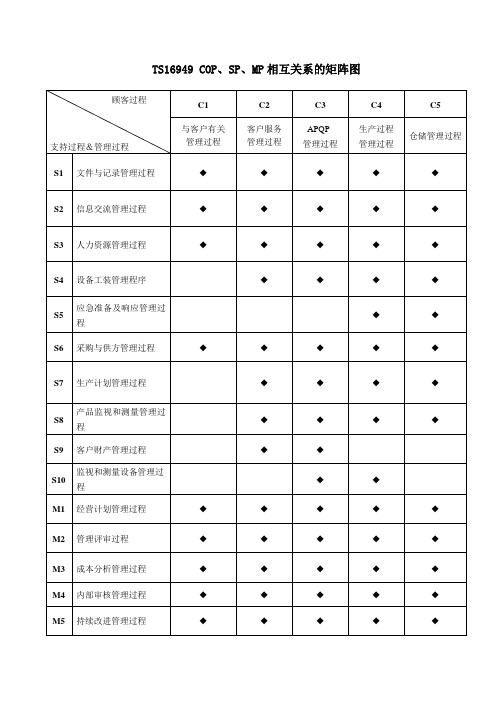 TS16949 COP、SP、MP相互关系的矩阵图