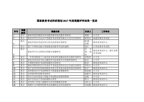 国家教育考试科研规划2017年度课题评审结果一览表【模板】