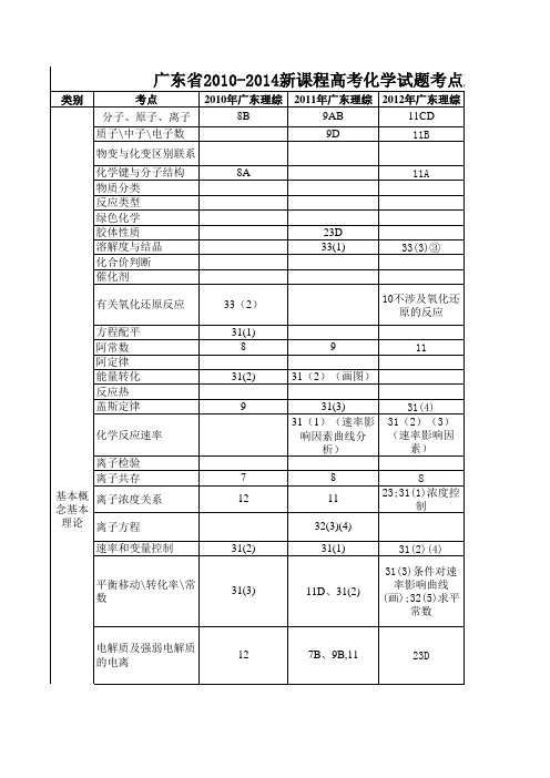 2010-2014广东高考化学考点双向细目表