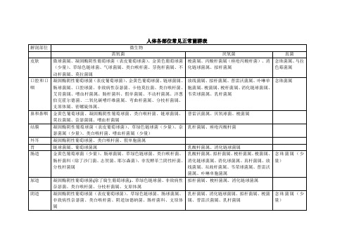 人体正常菌群表 (1)