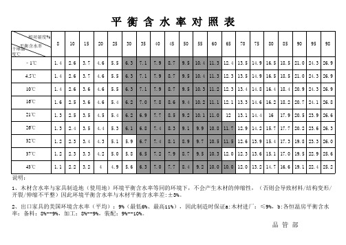 做家具用的木材平衡含水率对照表