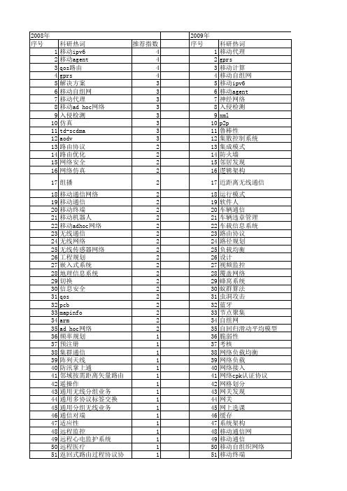 【微计算机信息】_移动网络_期刊发文热词逐年推荐_20140723