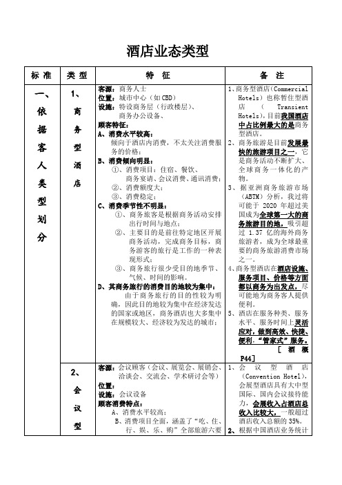 知识点 酒店业态类型