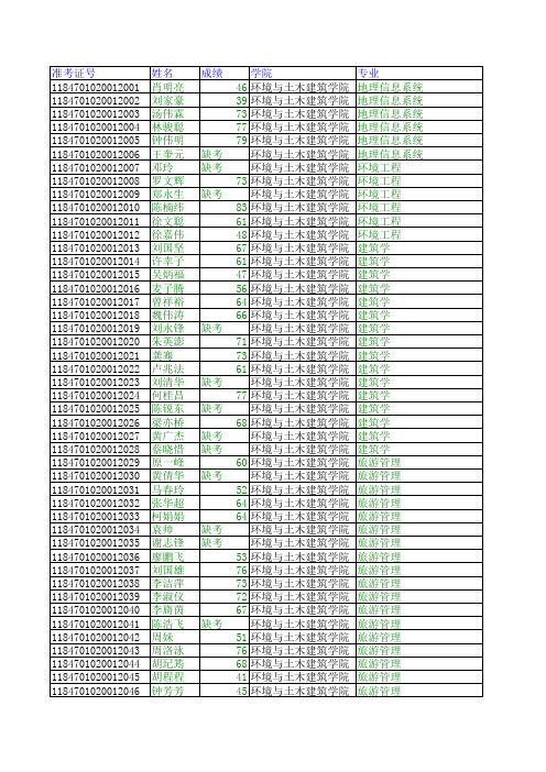 2010年下半年计算机考试成绩(本部)201122491047