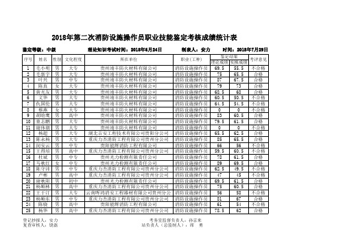 2018年第二次消防设施操作员职业技能鉴定考核成绩统计表