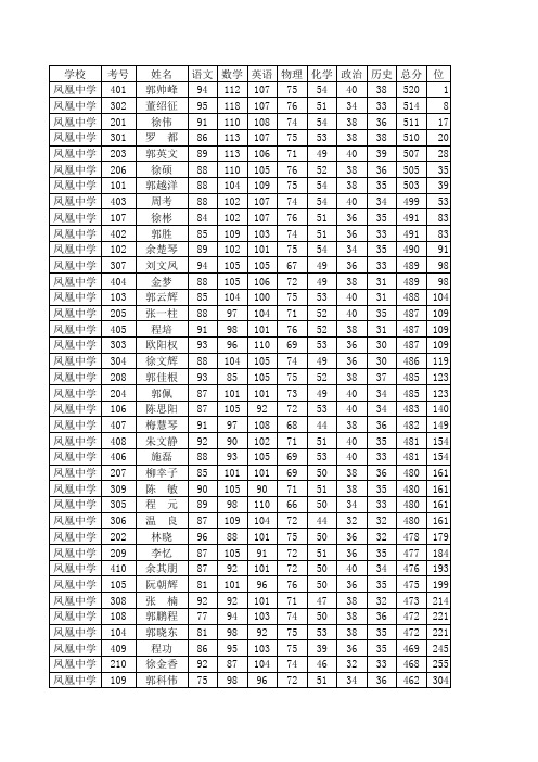 2013年5月联考分数总表