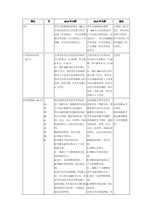 考研2013大纲英语